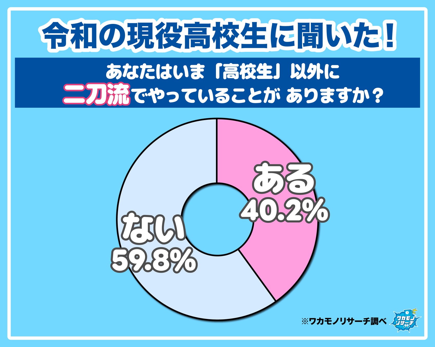 【ワカモノリサーチ調査】意外にいる！？令和の現役高校生の「二刀流」を調査！