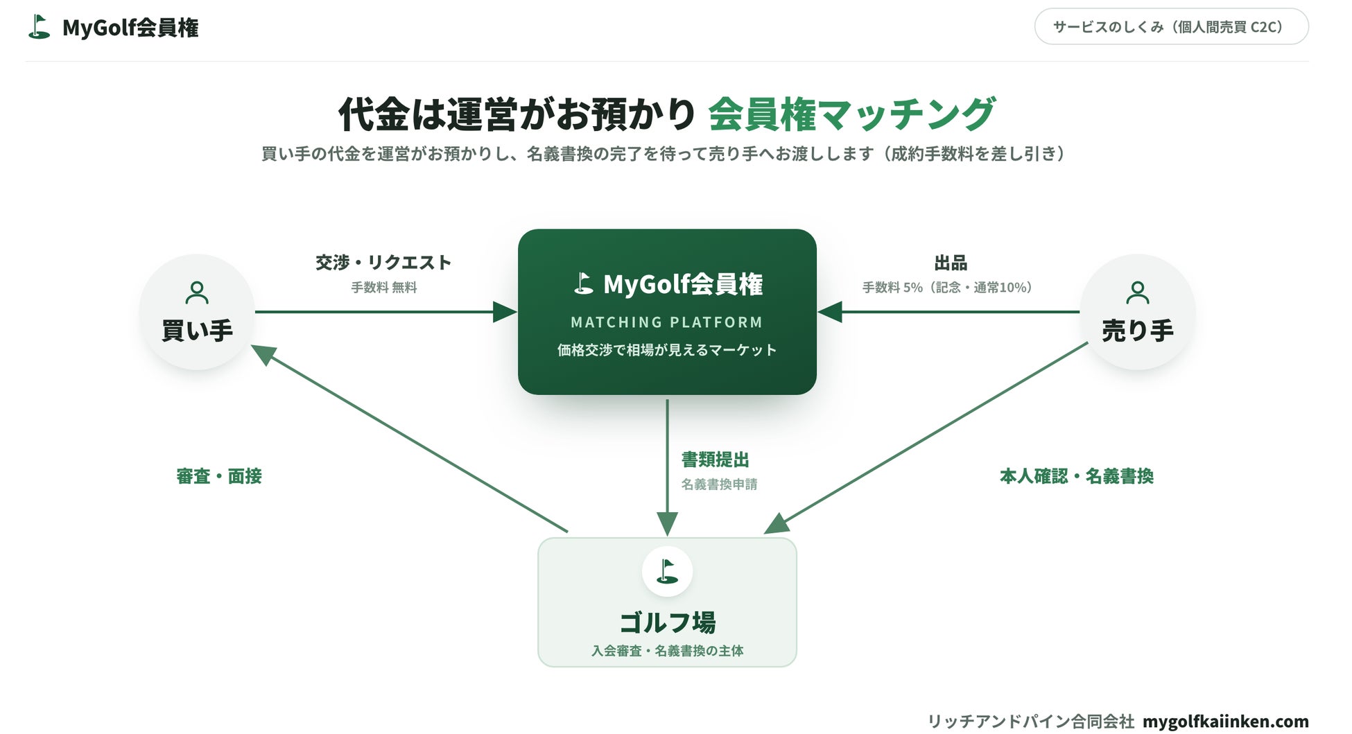 ゴルフ会員権マッチング「MyGolf会員権」正式サービス開始