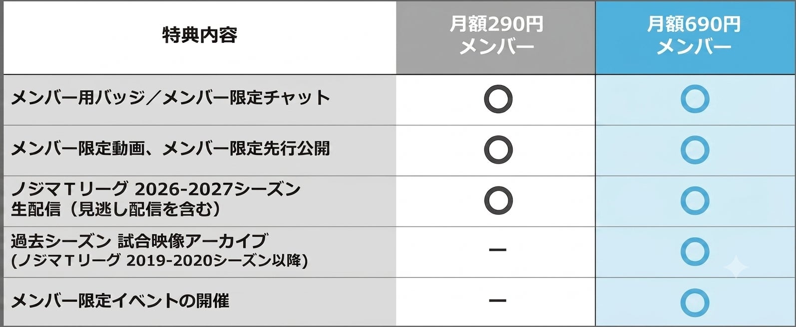 ノジマＴリーグ 2026-2027シーズン全試合を公式YouTube メンバーシップにて配信