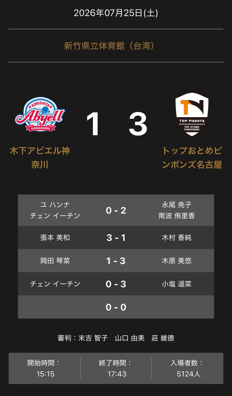 ノジマＴリーグ 2026-2027 公式戦 7月25日開催 木下アビエル神奈川 vs トップおとめピンポンズ名古屋 試合結果