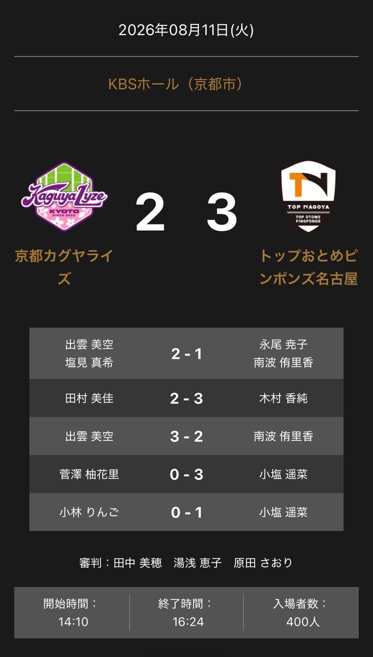 ノジマTリーグ 2026-2027 公式戦 8月11日開催 京都カグヤライズ vs トップおとめピンポンズ名古屋 試合結果