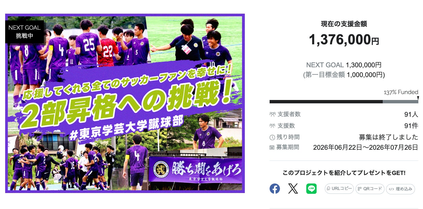 東京学芸大学蹴球部、クラウドファンディング「応援してくれる全てのサッカー ファンを幸せに！ 2部昇格への挑戦！」目標を137％達成して終了！