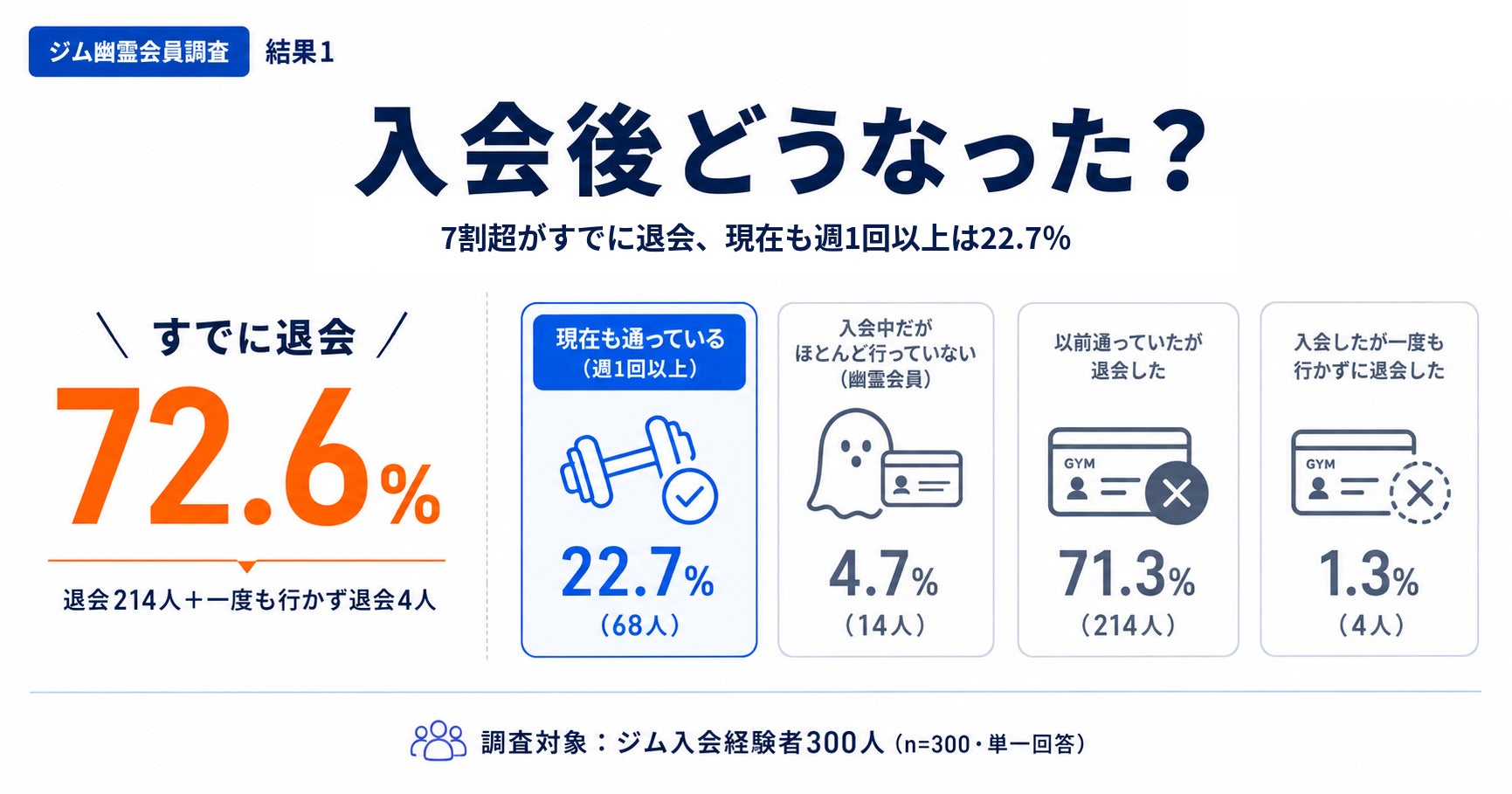 ジム入会者の6割が幽霊会員を経験？300人に聞いた続く人との分かれ目