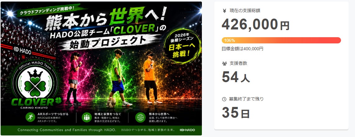 熊本から世界へ。HADO公認チーム「CLOVER」、クラウドファンディング公開10日で目標100％達成