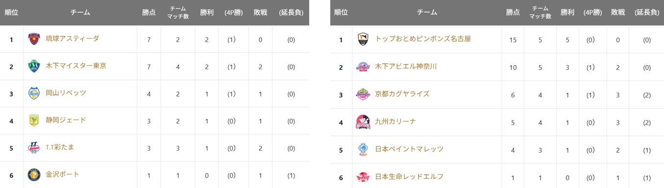 【卓球のＴリーグ情報】　8月26日版　前開催試合結果＆次回開催見どころ（ノジマＴリーグ 2026-2027シーズン）
