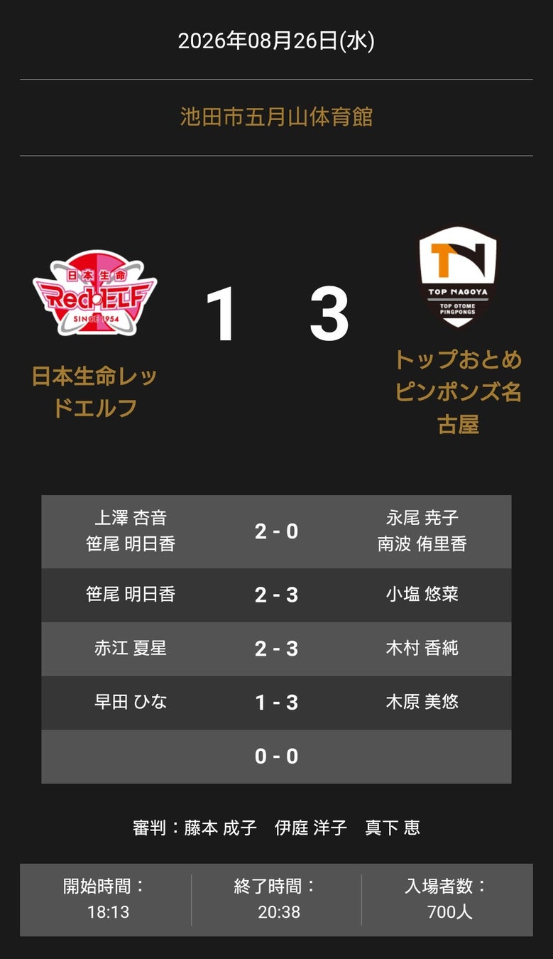 ノジマTリーグ 2026-2027 公式戦 8月26日開催 日本生命レッドエルフ vs トップおとめピンポンズ名古屋 試合結果