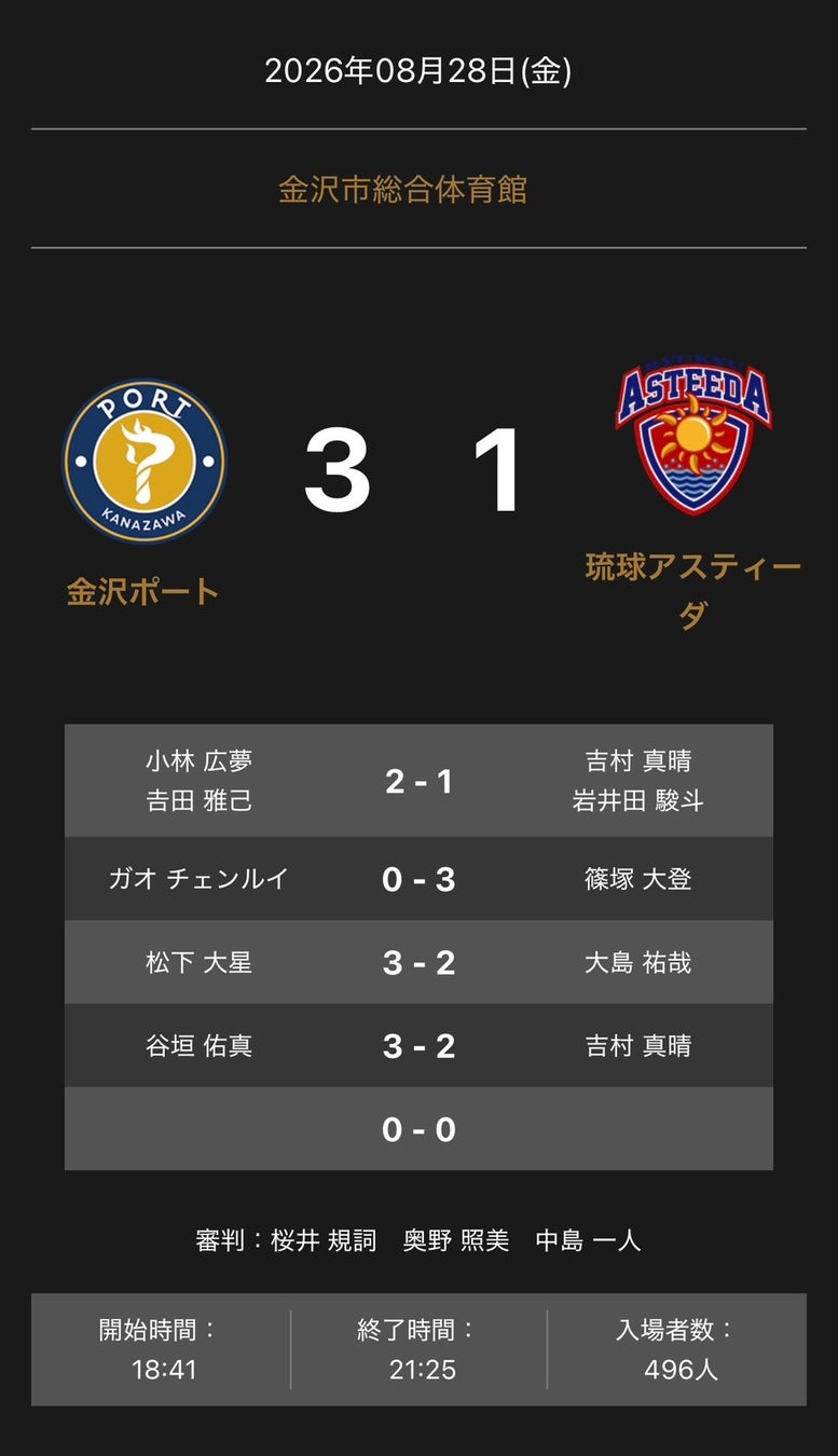 ノジマTリーグ 2026-2027 公式戦 8月28日開催 金沢ポート vs 琉球アスティーダ 試合結果