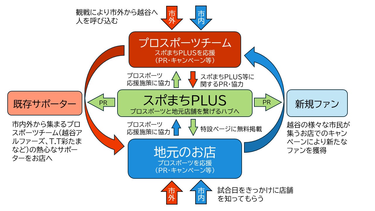 【埼玉県越谷市】スポまちPLUS事業を開始します
