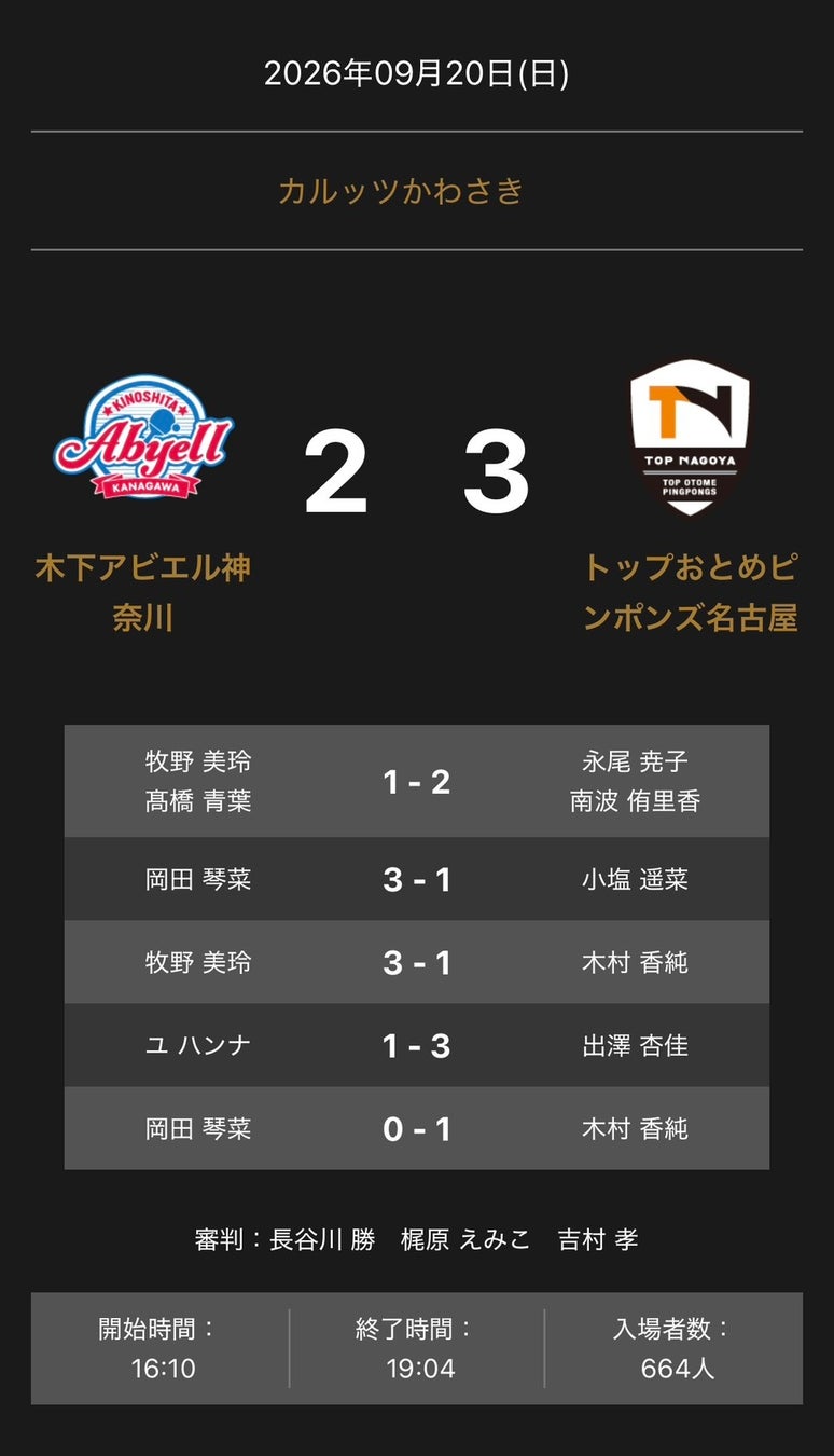 ノジマTリーグ 2026-2027シーズン 公式戦 9月20日開催 木下アビエル神奈川 vs トップおとめピンポンズ名古屋 試合結果